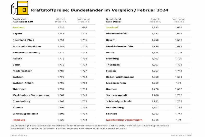 Im Saarland ist Tanken am günstigsten - Mecklenburg-Vorpommern und Hamburg mit den höchsten Kraftstoffpreisen