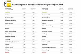 ADAC: Saarländer tanken am billigsten - Bremen und Sachsen teuerste Bundesländer