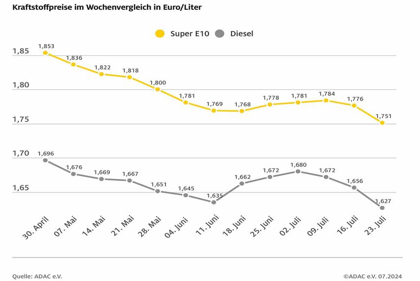 Dieselpreis auf Jahrestiefststand - Preise beider Kraftstoffsorten sinken deutlich