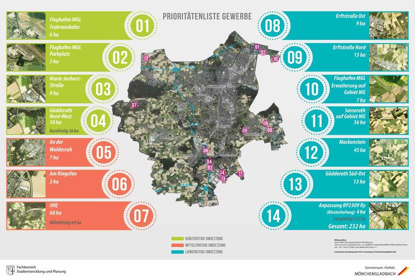 Mönchengladbach setzt Prioritäten bei der Entwicklung von Gewerbeflächen