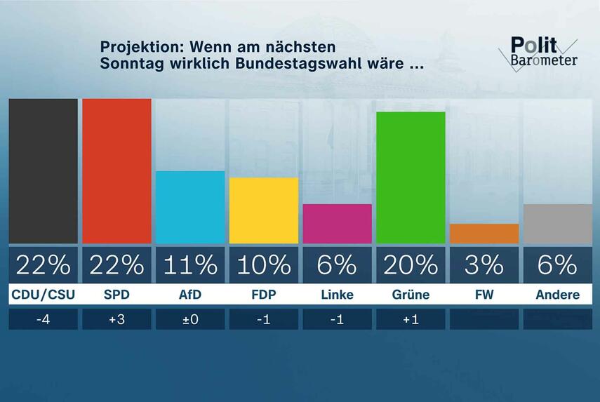 ZDF-Politbarometer August II 2021: Laschet und die Union verlieren weiter deutlich
