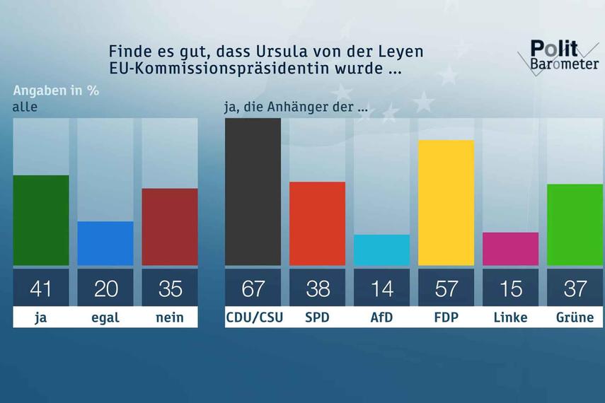ZDF-Politbarometer Juli 2019: Verhaltene Unterstützung für von der Leyen als EU-Kommissionspräsidentin - Deutliche Mehrheit für teurere Flugtickets