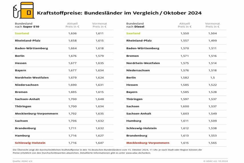 ADAC: Tanken im Südwesten am preiswertesten, im Saarland am niedrigsten, im Norden und Nordosten am teuersten