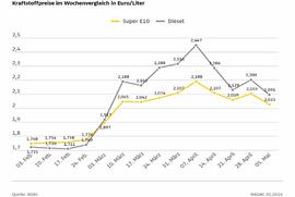 ADAC: Mineralölunternehmen behalten Tankrabatt teilweise ein
