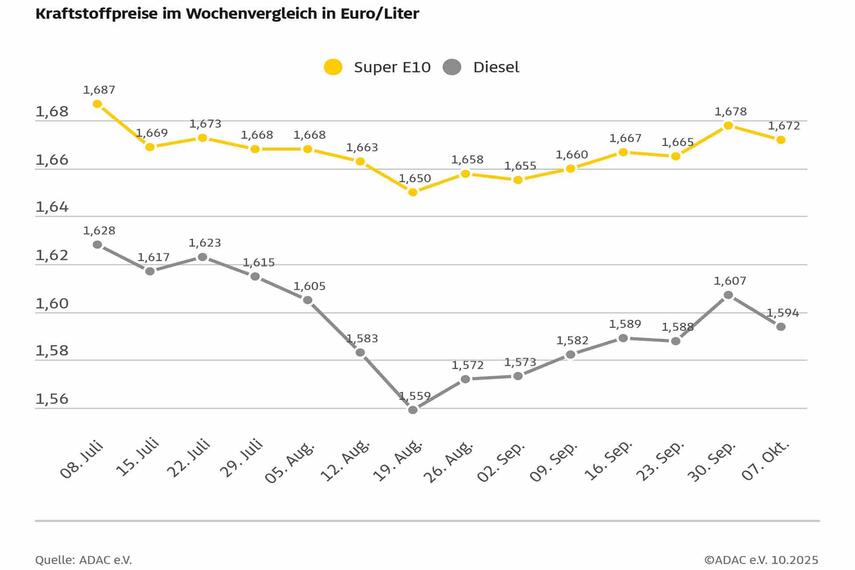 ADAC: Preise für Benzin und Diesel im Wochenvergleich gesunken - Preisunterschied vergrößert