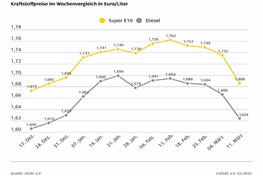 Kraftstoffpreise auf neuem Jahrestief - Super E10 im Wochenvergleich 4,9 Cent billiger, Diesel um 4,2 Cent - Rohölpreis auf Dreijahrestief